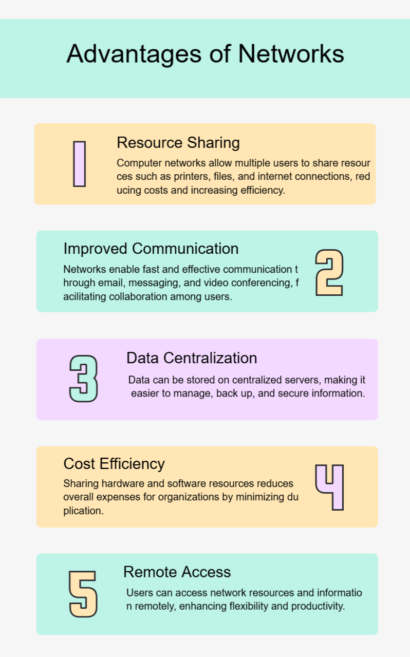 advantages of computer network infographic